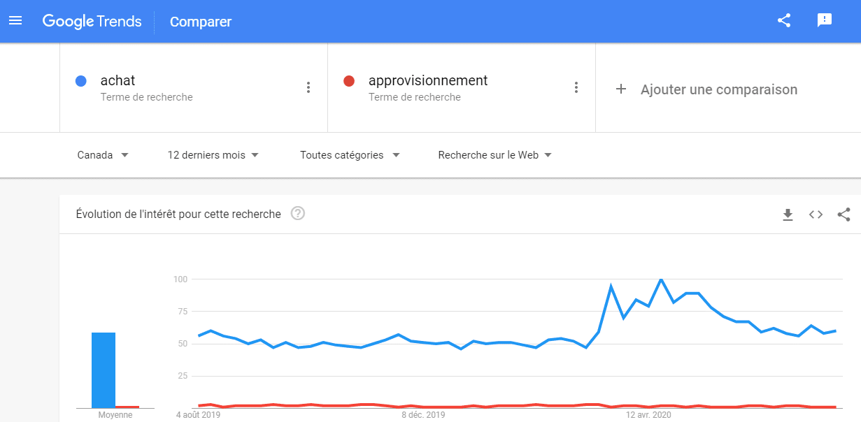 Google Trends les statistiques semblent etre les memes