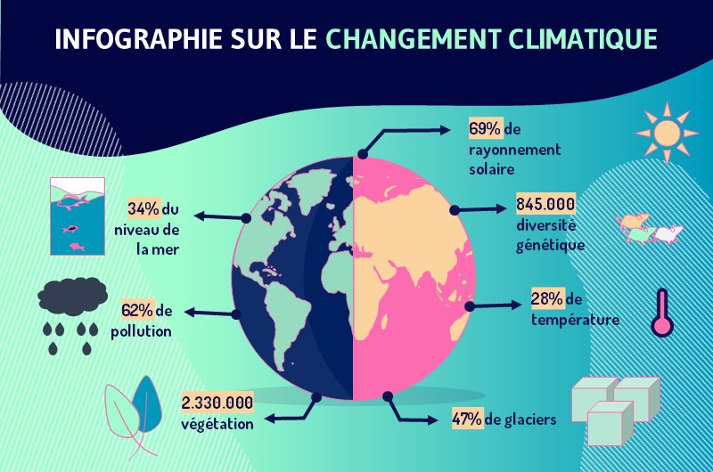 Le changement climatique