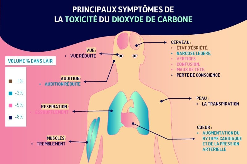 Les problemes respiratoires