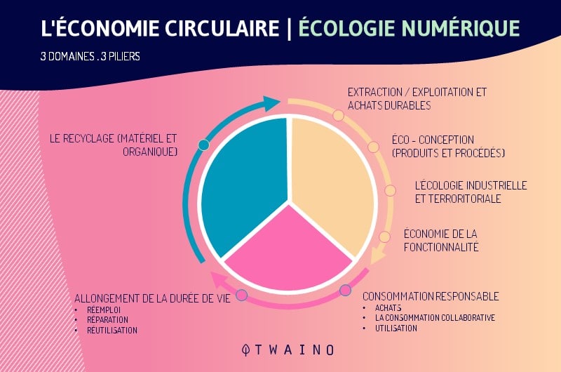 Les principes de l economie circulaire