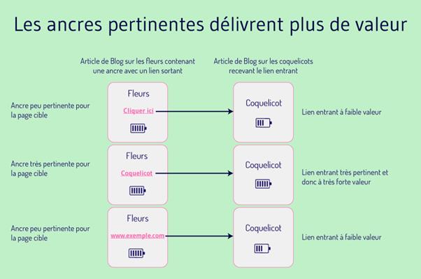 Les ancres pertinentes delivrent plus de valeur