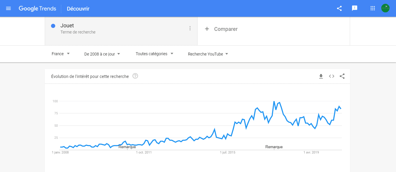 Graphique Google Trends