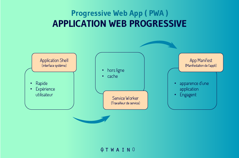 Transformer-leur-site-en-une-application-web-progressive-PWA (1)