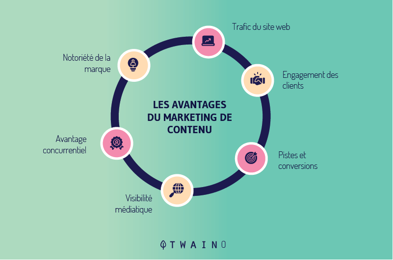 Le-content-marketing-vous-permet-d-avoir-plus-de-trafic