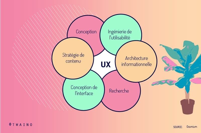 Relation-entre-l-experience-utilisateur-UX