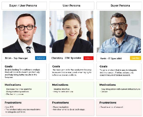 Les profils des personas de clients