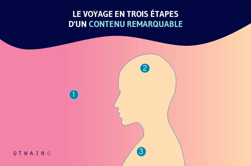 Le voyage en 3 etapes d un contenu remarquable