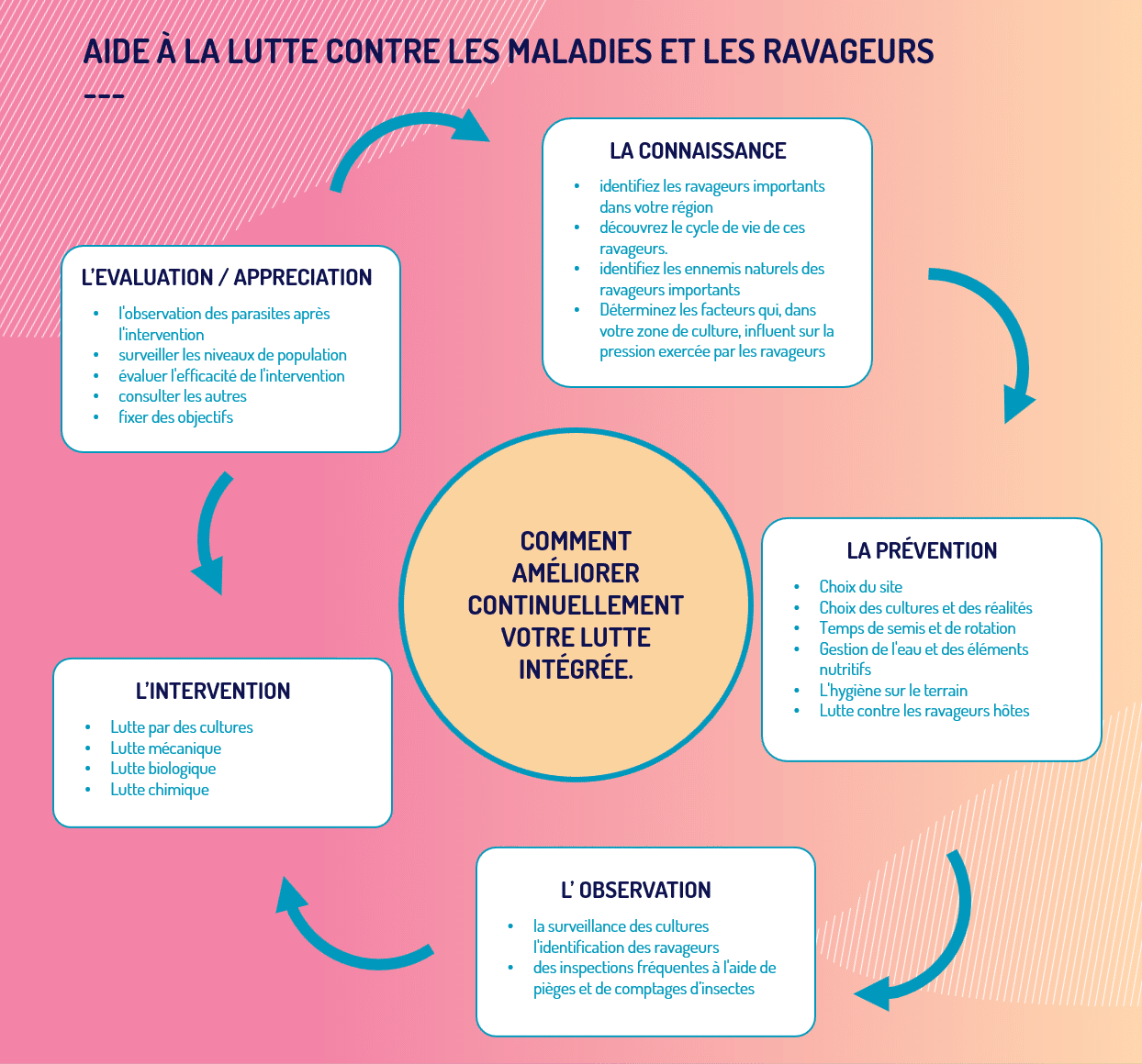 Aide a la lutte contre les maladies et les ravageurs