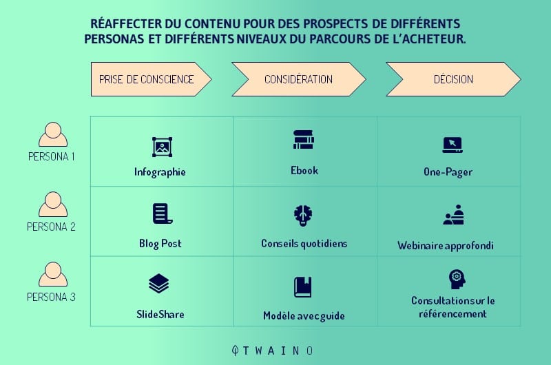 Un exemple pour comprendre comment est ce possible ce genre de reaffectation