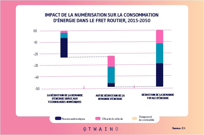 impact de la numerisation sur la consommation d energie