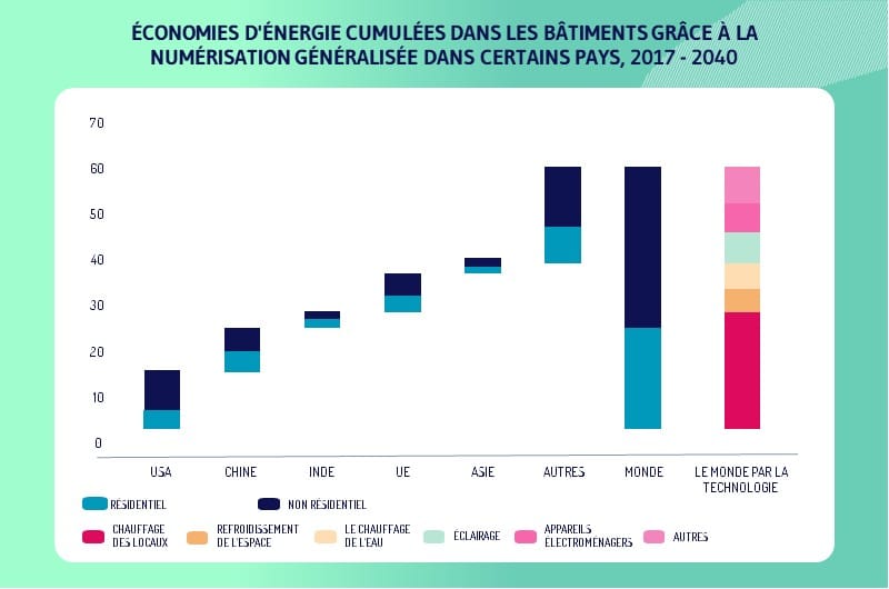 L impact futur du numerique dans le secteur des batiments