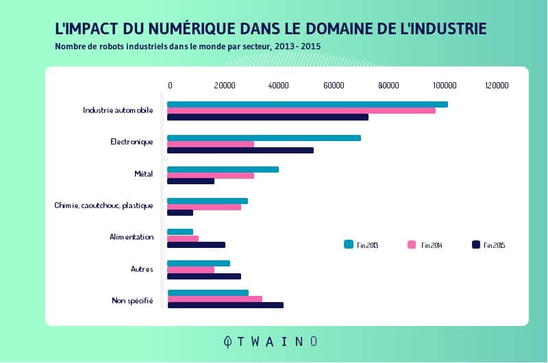 L impact futur du numerique dans le domaine de l industrie