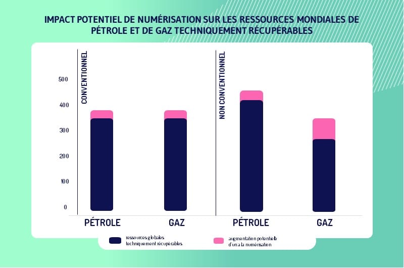 L impact futur du numerique sur le petrole et le gaz