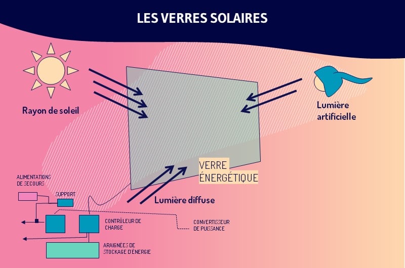 Les verres solaires