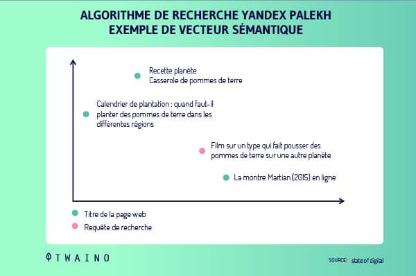 Algorithme de recherche yandex palekh exemple de vecteur semantique