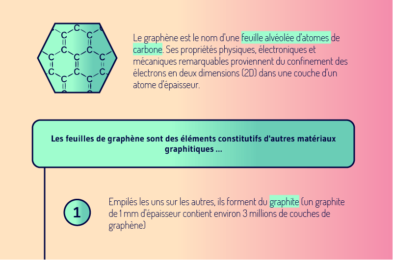 Comprendre le graphene 2