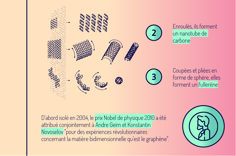 Comprendre le graphene 3