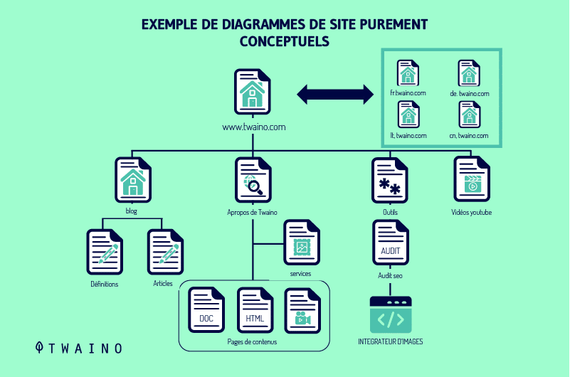 Exemple de diagrammes de site purement conceptuels