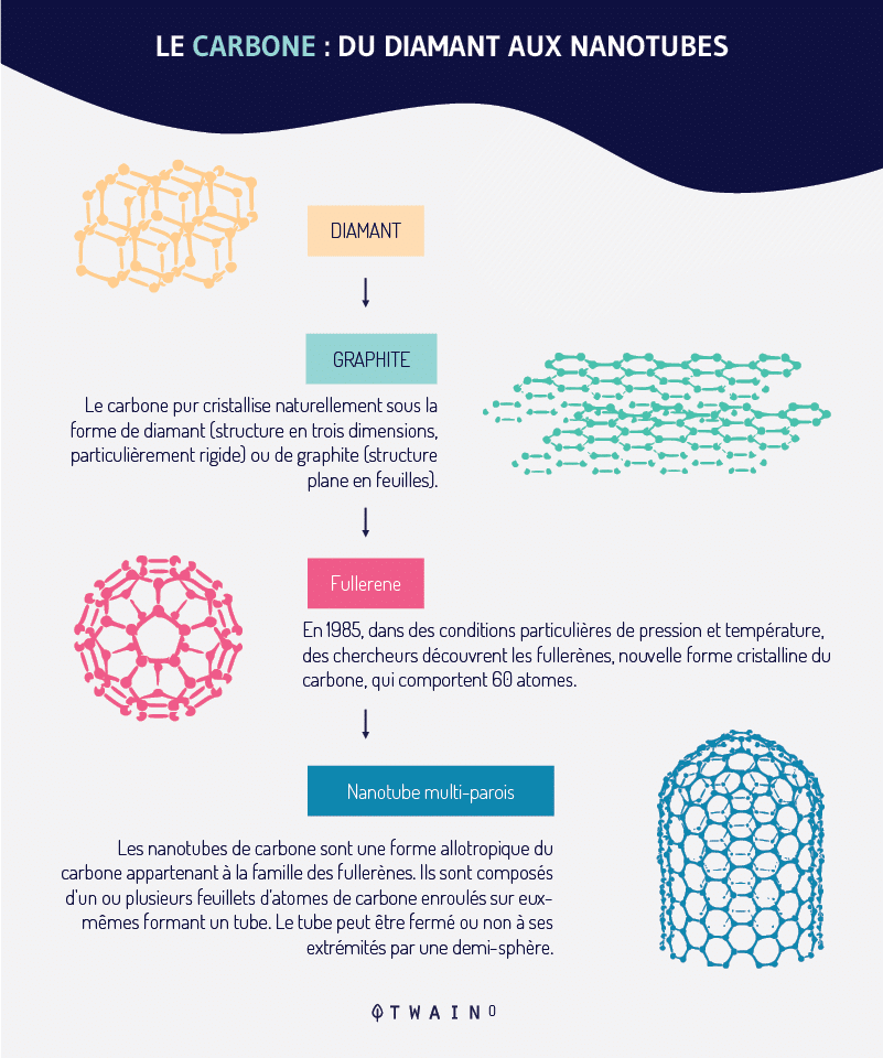 Le carbone du diamant aux nanotubes