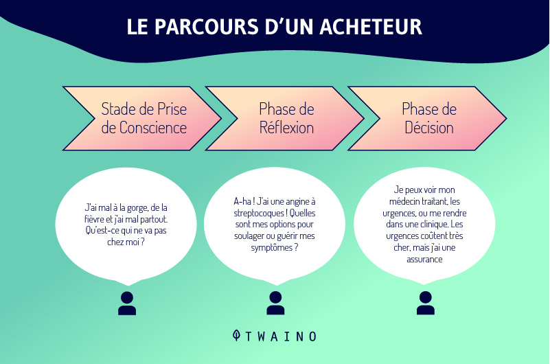 Le parcours d un acheteur