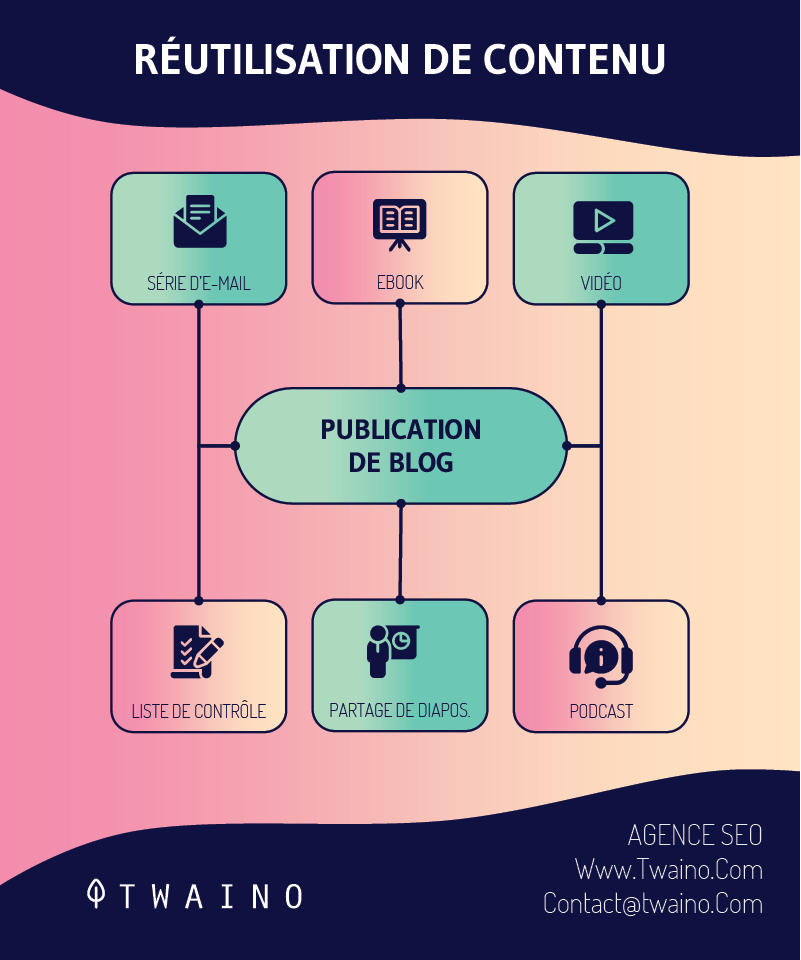 Les-contenus-ecrits-sont-plus-faciles-a-convertir- REUTILISATION REAFFECTATION DE CONTENU