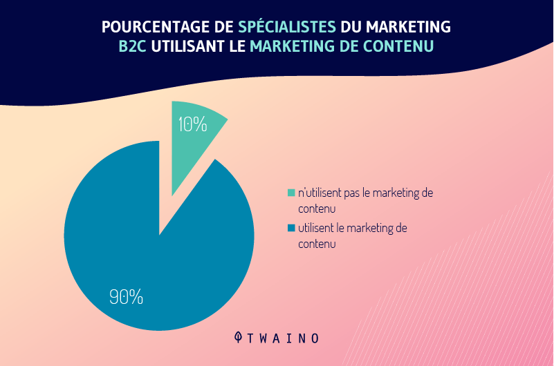 Pourcentage de marketeurs B2C utilisant le marketing de contenu