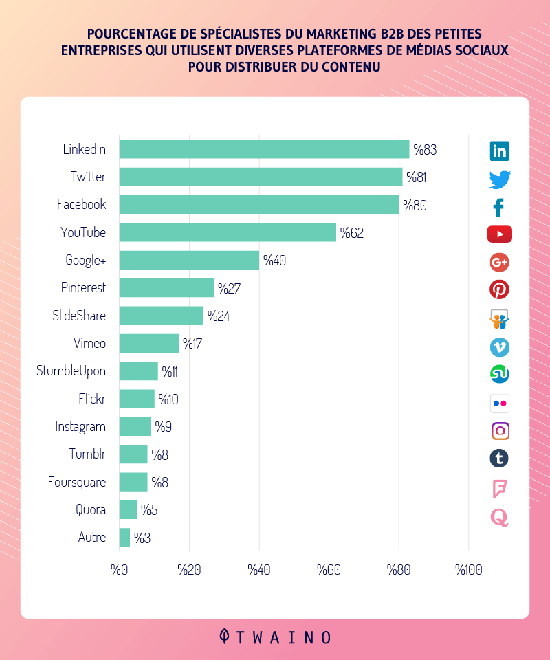 Pourcentage de specialistes du marketing B2B des petites entreprises qui utilisent diverses plateformes de medias sociaux pour distribuer le contenu