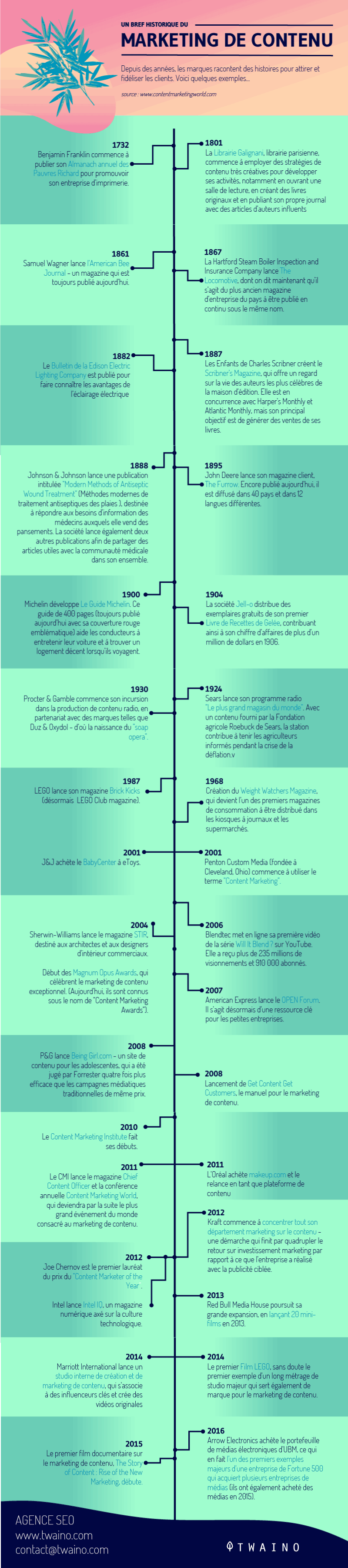 Un bref historique du marketing de contenu