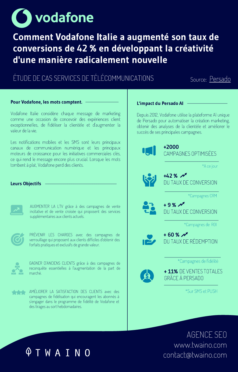 comment-vodaphone-italie-a-augmente-son-taux-de-conversions-de-42%