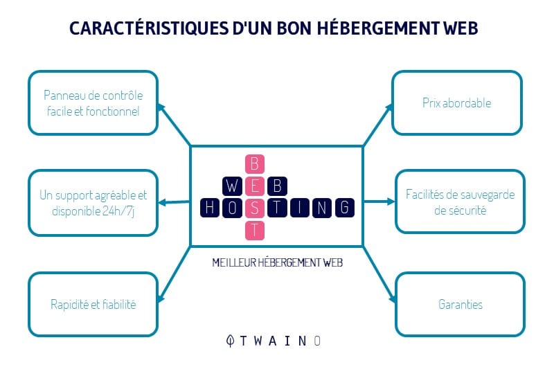 choisir un bon fournisseur d hebergement est salvateur