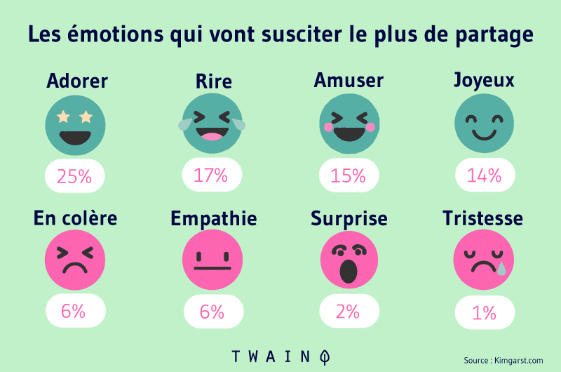 Les emotions qui vont susciter le plus de partage