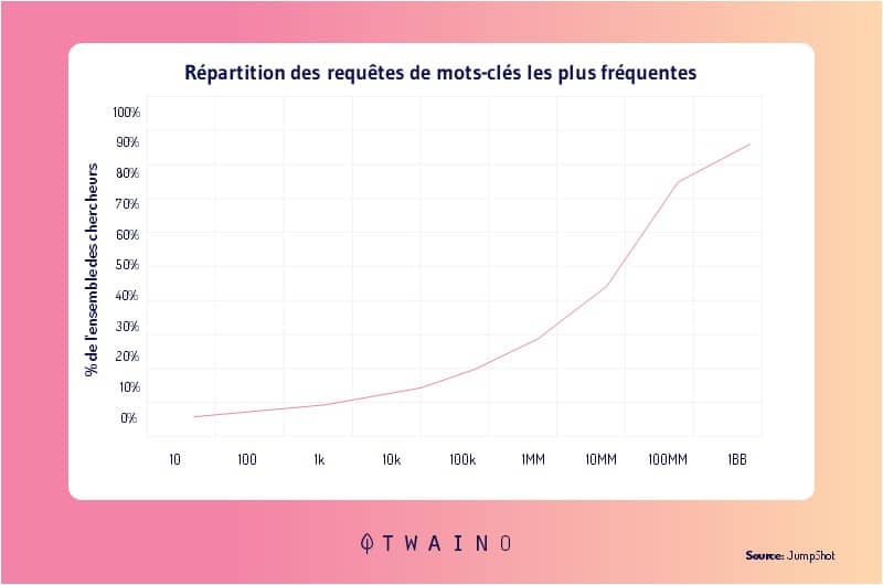 trafic seo