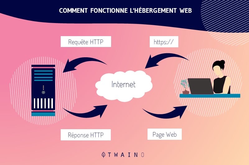 L hebergement est fourni par un hebergeur