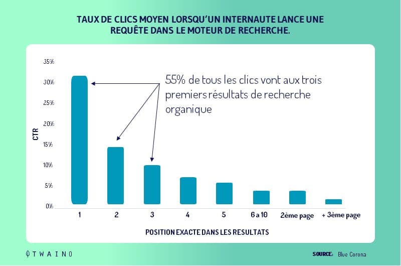 Resultat click