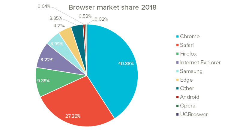 Chrome est le navigateur le plus utilise