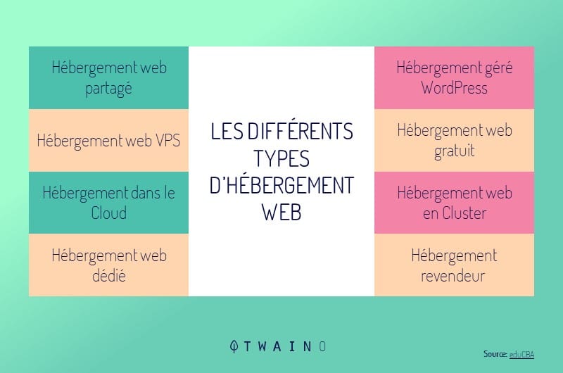 les huit options qui couvrent les sites