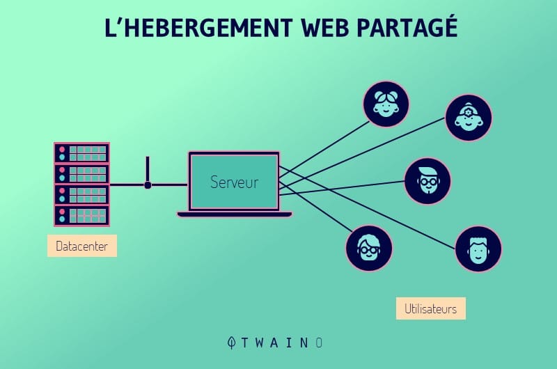 Hebergement Web partage