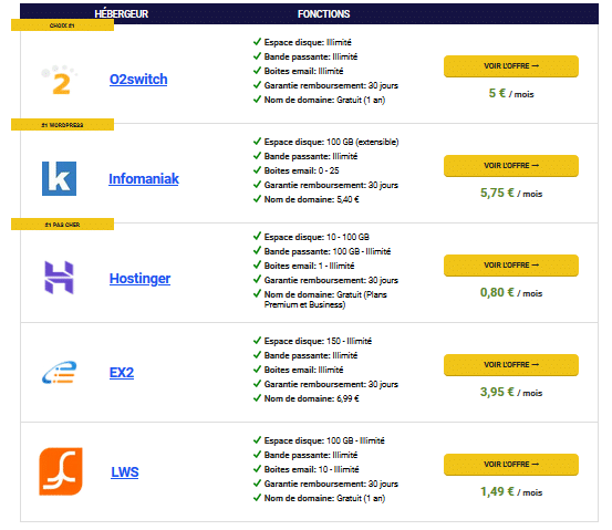 comparatif d hebergement partage français en 2020