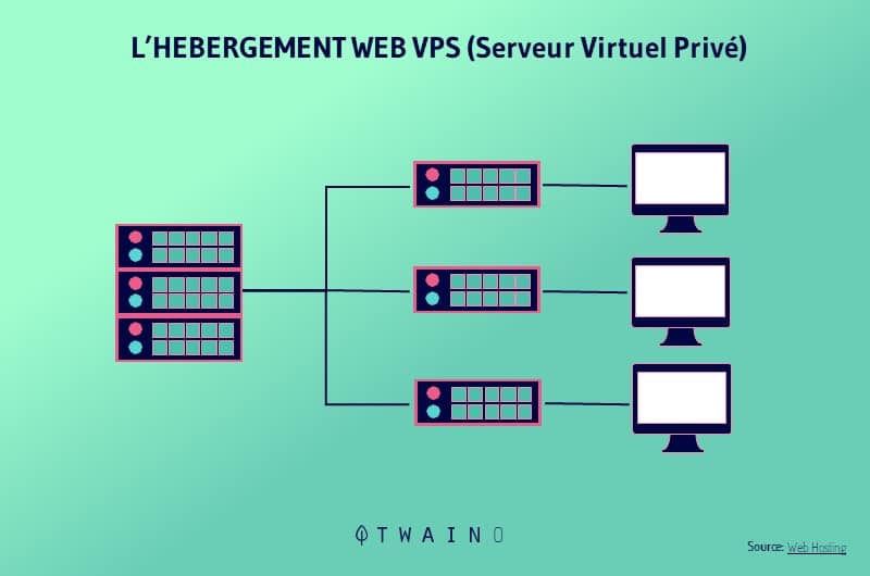 L hebergement Web VPS