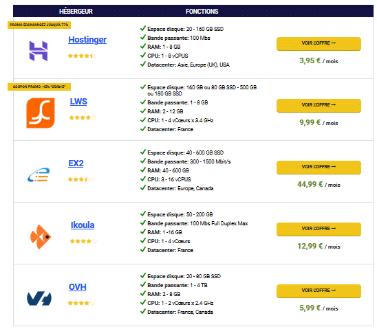 comparatif de quelques Hebergeurs VPS en 2020