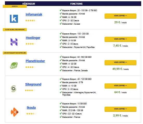  comparatif de quelques Hebergeurs Serveur Dedie