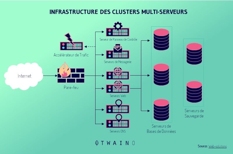 Hebergement Web en Cluster