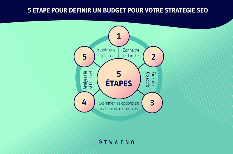 etape pour definir un budget pour votre strategie SEO