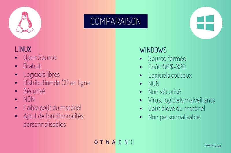 Resultat de comparaison Lunux et Windows