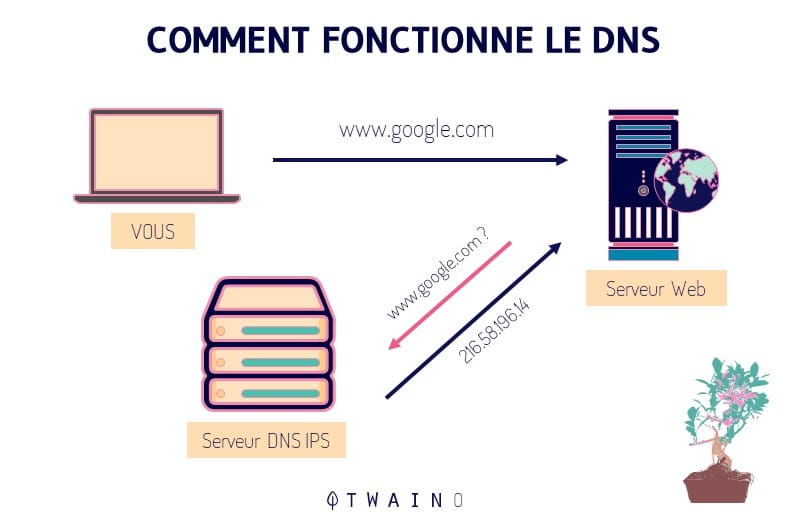 Comment fonctionne un nomde domaine