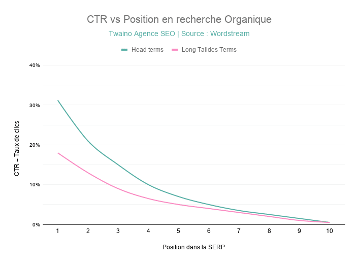 CTR vs position en recherche organique