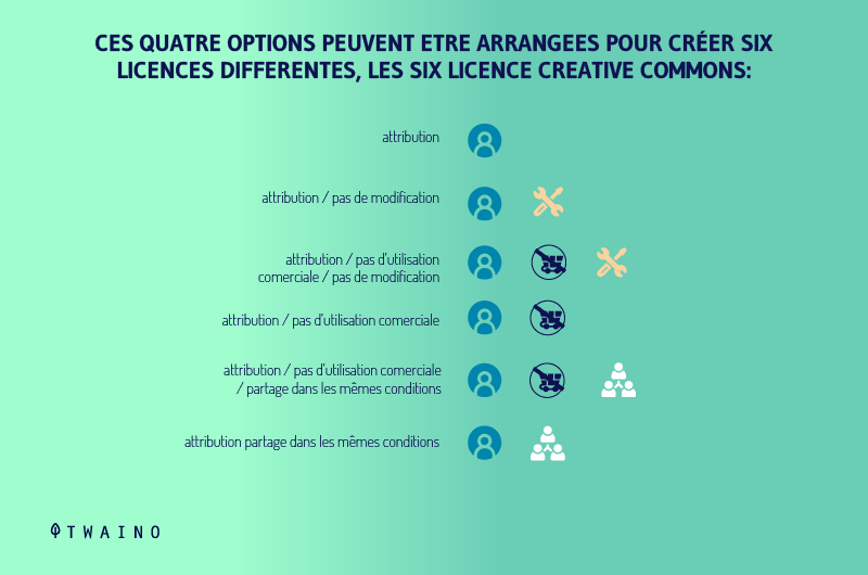 Ces quatre options peuvent etre arrangees pour creer six licences differentes les six licence creative commons