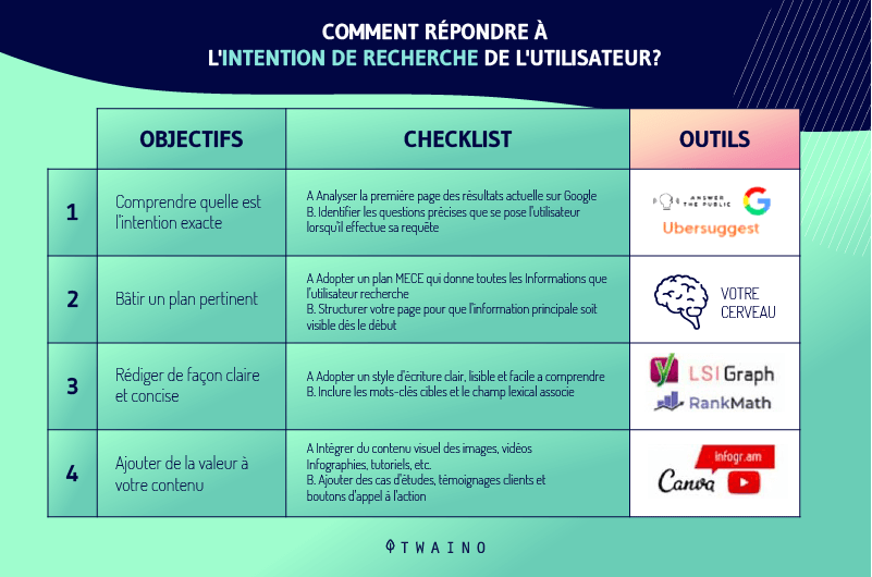 Comment repondre a l intention de recherche de l utilisateur