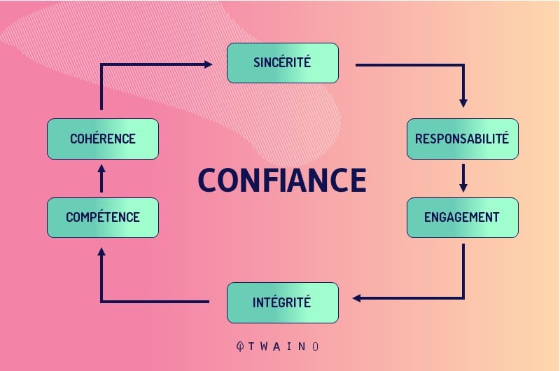 Fiabilite et confiance