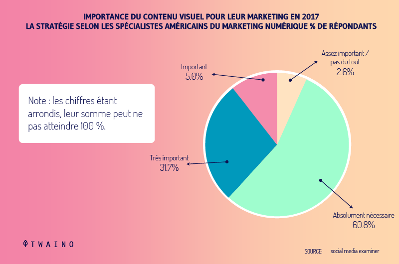 Importance du contenu visuel pour leur marketing en 2017